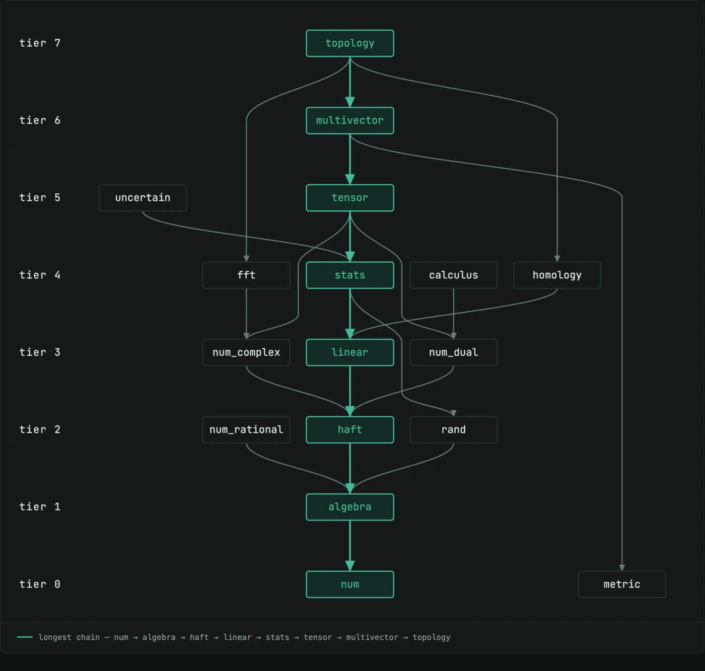 Dependency graph of the seventeen mathematics crates in eight tiers. num and metric sit at tier 0, then algebra, then haft, num_rational and rand, then linear, num_complex and num_dual, then calculus, fft, homology and stats, then tensor and uncertain, then multivector, with topology at tier 7. The longest chain is highlighted: num, algebra, haft, linear, stats, tensor, multivector, topology.